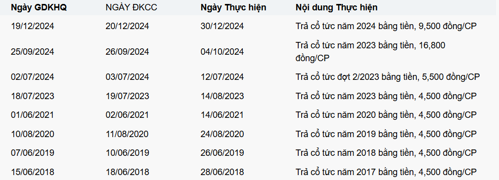 ‘Gà đẻ trứng vàng’ của Masan (MSN) dự chi hơn 2.500 tỷ đồng trả cổ tức ngay trong tháng 7