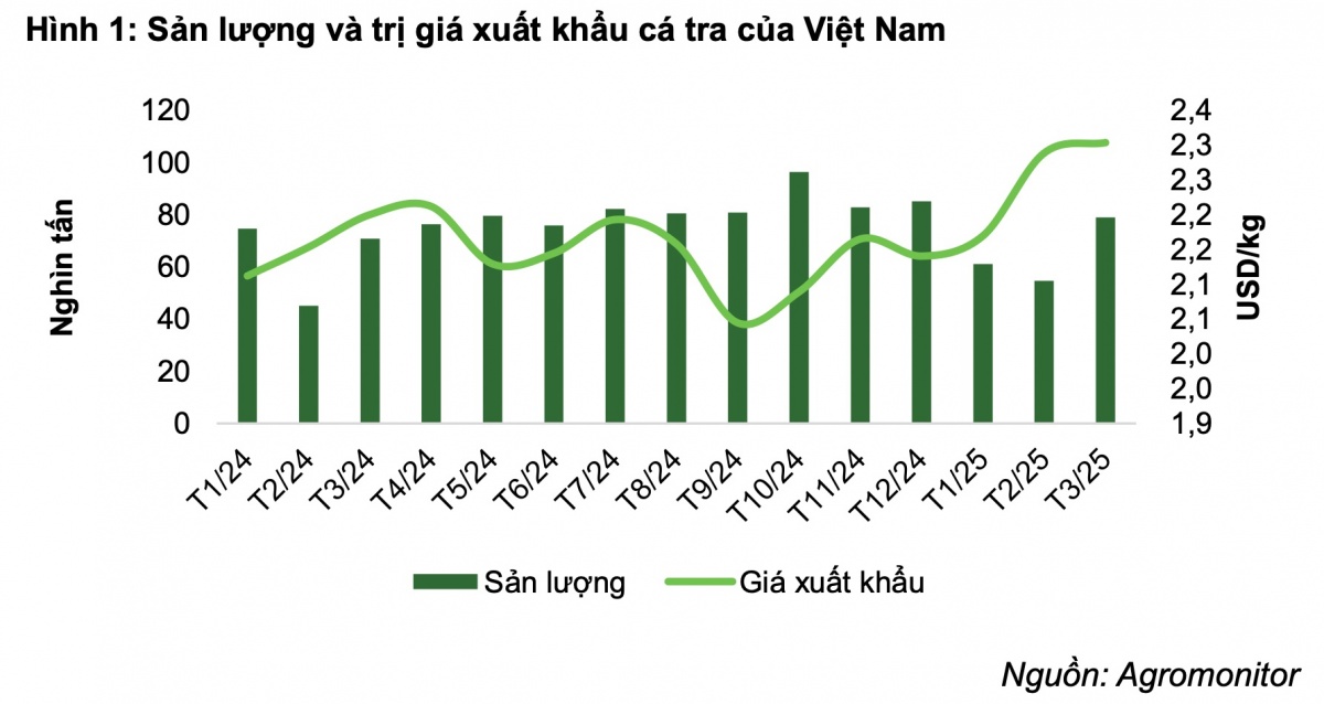 Tăng tốc xuất khẩu vào Mỹ trước thời hạn áp thuế đối ứng, một doanh nghiệp thuỷ sản được dự báo lãi tăng 1.000%