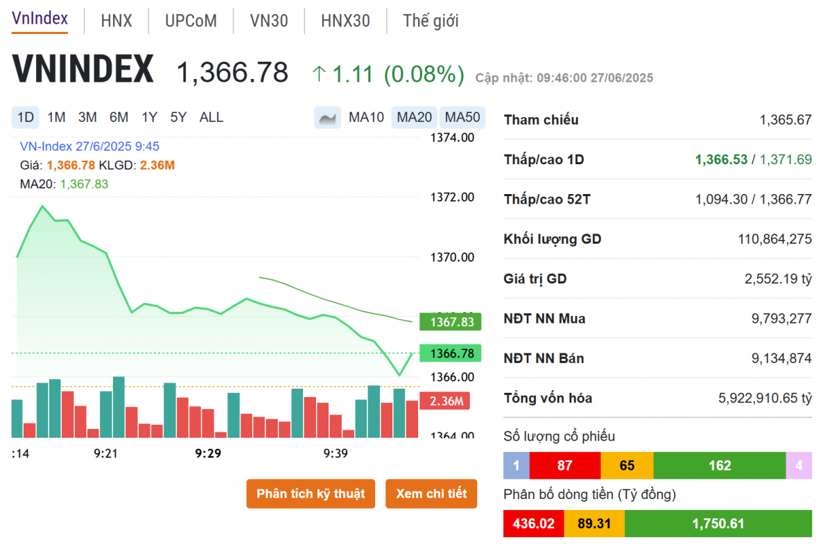 VN-Index lình xình, một cổ phiếu bất động sản vượt đỉnh 1 năm