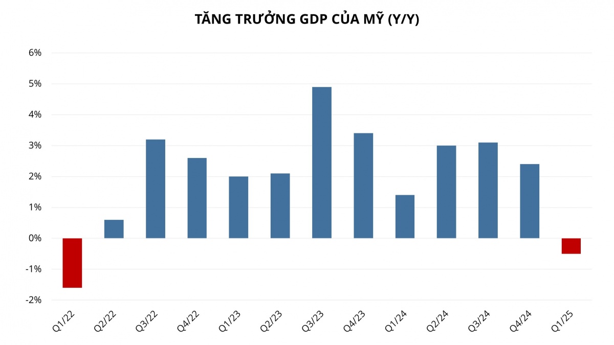 Kinh tế Mỹ ngấm đòn thuế quan: GDP bất ngờ tăng trưởng âm, chi tiêu tiêu dùng yếu nhất 3 năm