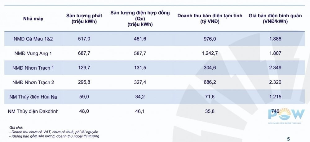 'Ông lớn' ngành điện muốn mở 1.000 trạm sạc với Vingroup tham vọng mở 1.000 trạm sạc: Vừa báo doanh thu 15.000 tỷ sau 5 tháng