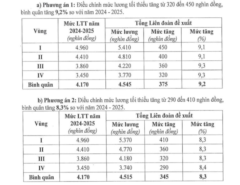 Đề xuất tăng lương tối thiểu vùng cao nhất hơn 9%