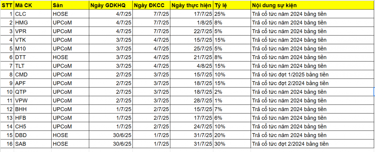 Lịch chốt quyền cổ tức bằng tiền tuần từ 30/6 - 4/7: Tâm điểm một doanh nghiệp VN30 thanh toán tỷ lệ 30%