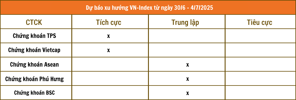 Nhận định chứng khoán 30/6 - 4/7: VN-Index tăng lên vùng 1.380 - 1.400 điểm