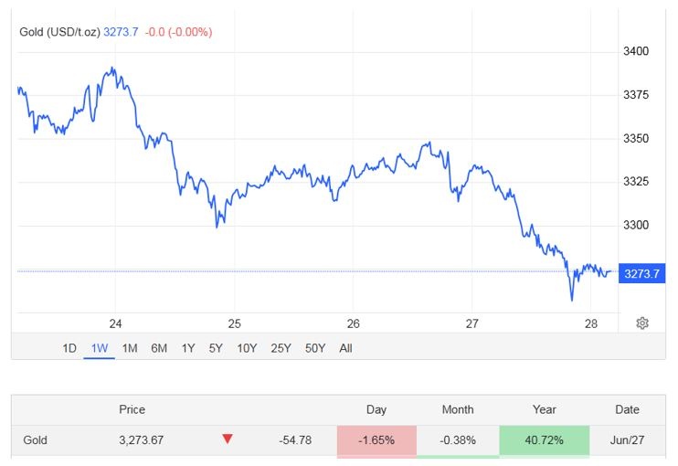Giá vàng mất 3,24% giá trị trong một tuần