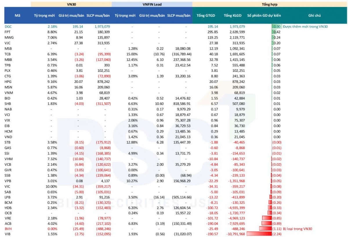 BSC Research dự báo cơ cấu ETF quý III/2025: DGC, FPT, MWG được gom mạnh, một ngân hàng bị ‘xả’ gần 11 triệu cổ phiếu