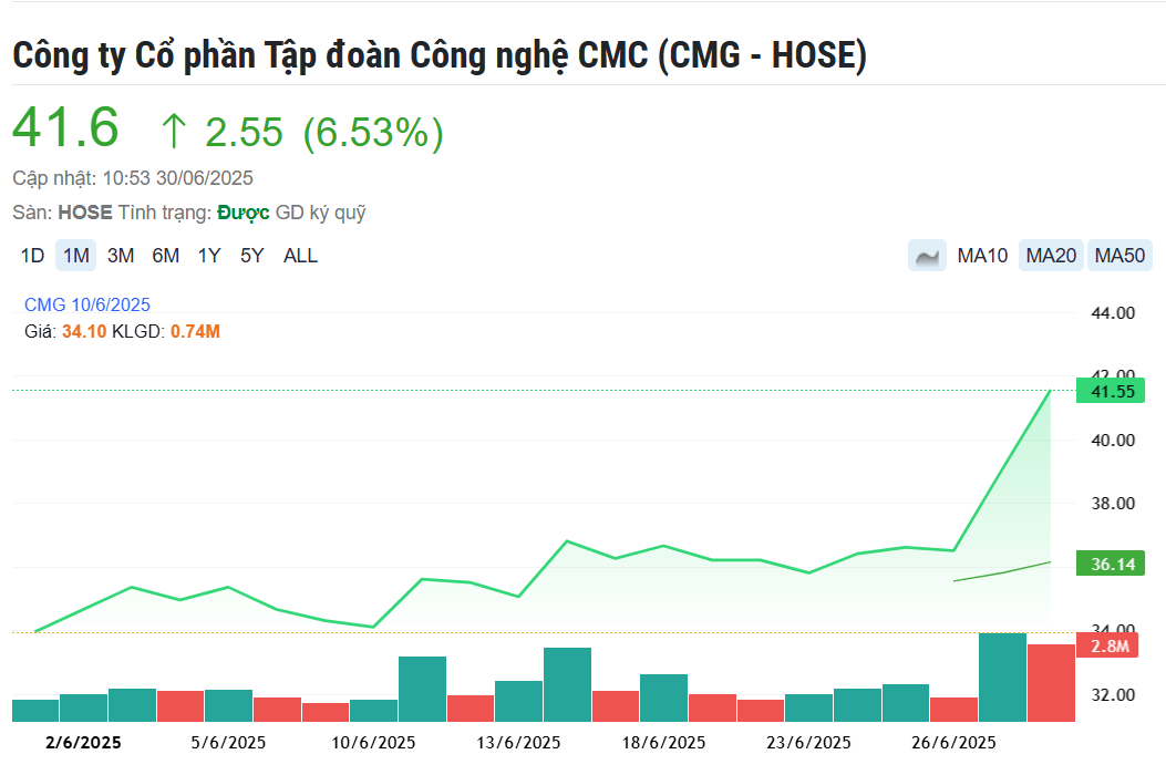 Một doanh nghiệp được Thủ tướng 'điểm tên' làm việc với tập đoàn Mỹ, cổ phiếu tăng trần 2 phiên liên tiếp
