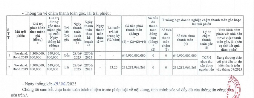 Novaland (NVL) chậm thanh toán hơn 860 tỷ đồng gốc, lãi trái phiếu