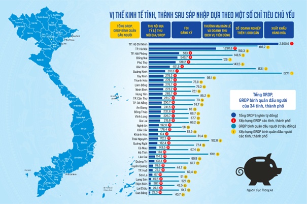 Vượt TP.HCM và Hà Nội, tỉnh ven biển phía Bắc dẫn đầu thu nhập bình quân đầu người cả nước sau sáp nhập