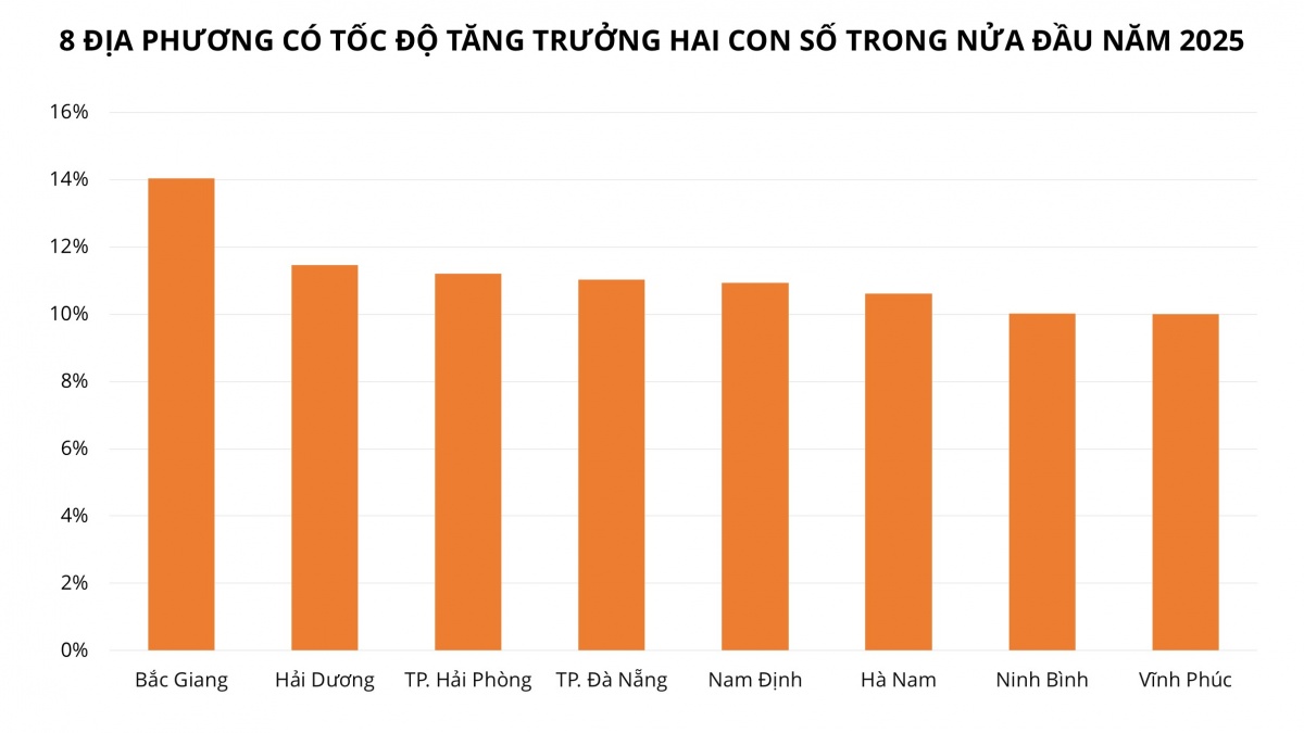 Lộ diện 8 địa phương có tốc độ tăng trưởng hai con số trong nửa đầu năm: Bắc Giang dẫn đầu