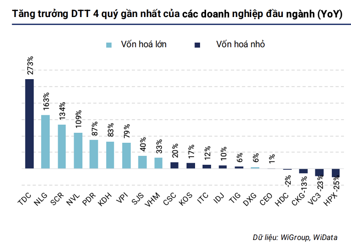 Hơn 50% doanh nghiệp bất động sản tăng trưởng, nhưng ai mới thực sự bán được nhà?