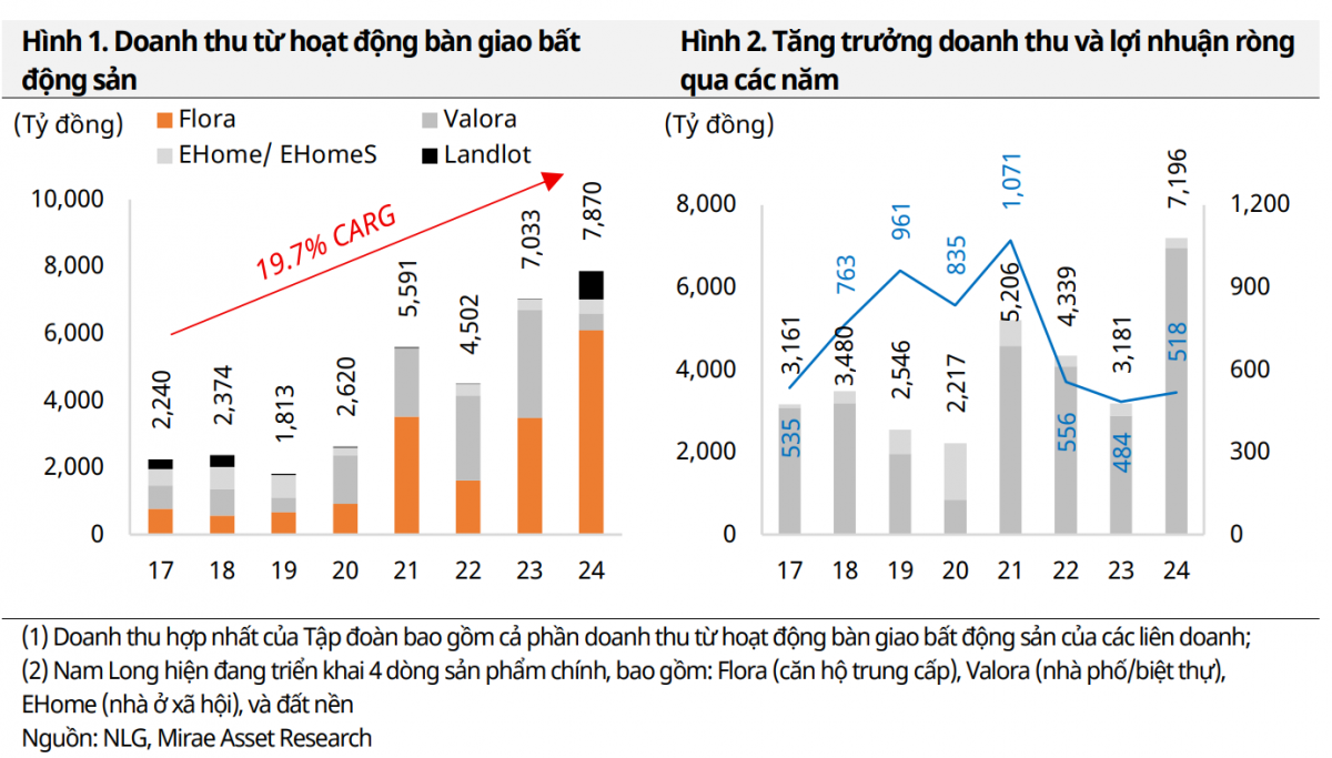Kỳ vọng doanh số vượt 14.600 tỷ đồng, một cổ phiếu được khuyến nghị tăng tỷ trọng, tiềm năng tăng giá 16%