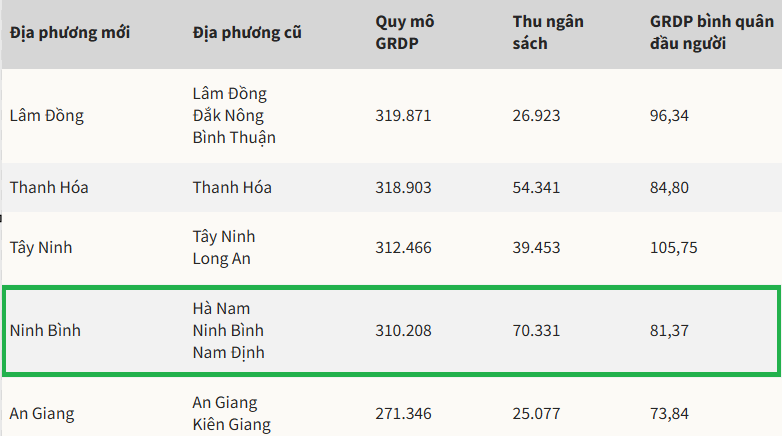 Tỉnh mới Ninh Bình sau sáp nhập: Thu ngân sách top 5 Việt Nam, nhưng doanh nghiệp lớn nhất trên sàn lại là một hãng may