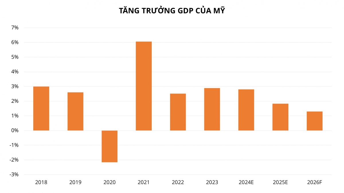 USD mất hơn 11% giá trị nửa đầu năm, mức giảm tệ nhất trong 50 năm: Chuyện gì đang xảy ra?