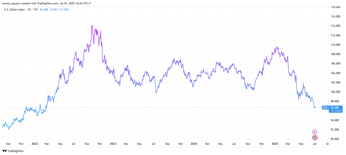 USD mất hơn 11% giá trị nửa đầu năm, mức giảm tệ nhất trong 50 năm: Chuyện gì đang xảy ra?