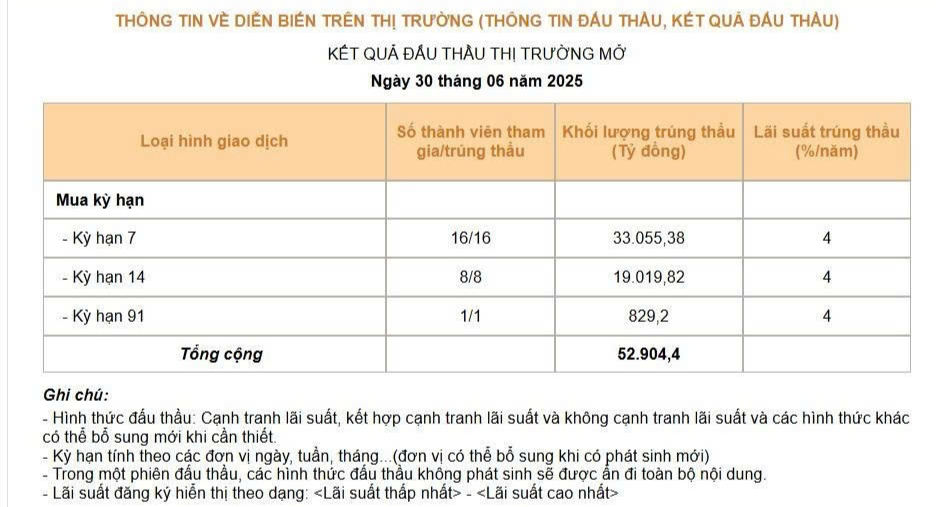 Ngân hàng Nhà nước vừa có động thái bơm tiền mạnh tay nhất từ trước đến nay