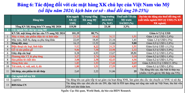Thuế quan Mỹ sẽ tác động ra sao đến doanh nghiệp thủy sản, dệt may, gỗ...?