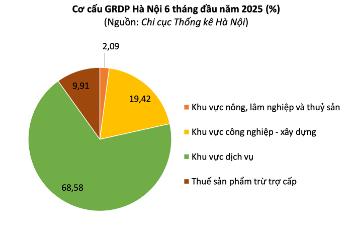 Thủ đô vượt kế hoạch, GRDP 6 tháng đầu năm ước tăng 7,63%