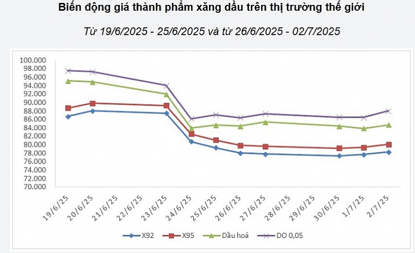 Bộ Công Thương vừa có chính sách điều hành mới liên quan giá xăng dầu