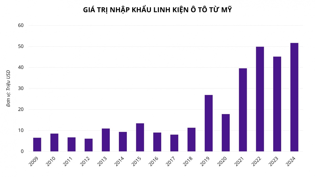 Bất ngờ với số tiền người Việt chi mỗi năm để nhập khẩu ô tô từ Mỹ
