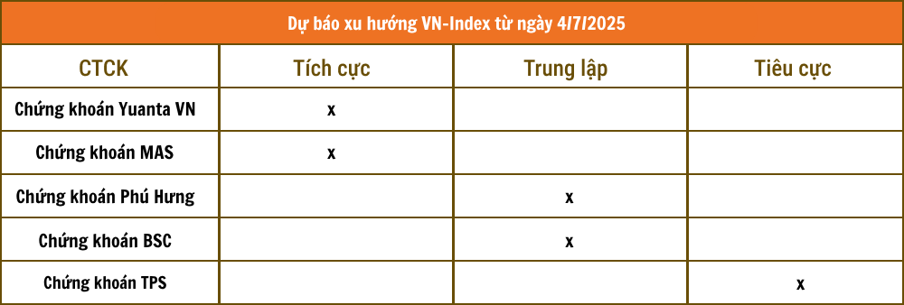 Nhận định chứng khoán 4/7: Thị trường có thể đi ngang chờ tin thuế