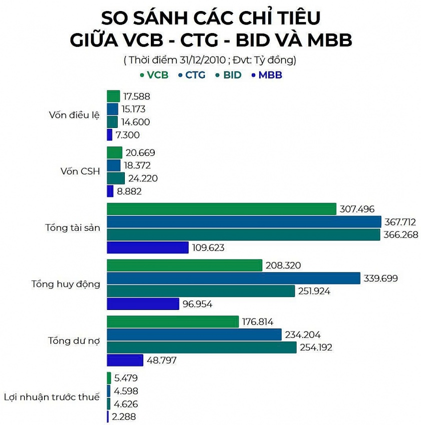 MBBank: Thế lực mới đang tái định hình Big 5 ngành ngân hàng