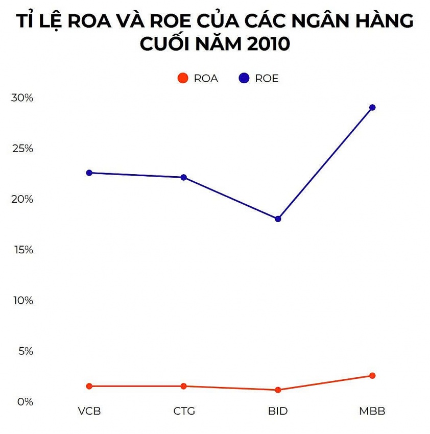 MBBank: Thế lực mới đang tái định hình Big 5 ngành ngân hàng