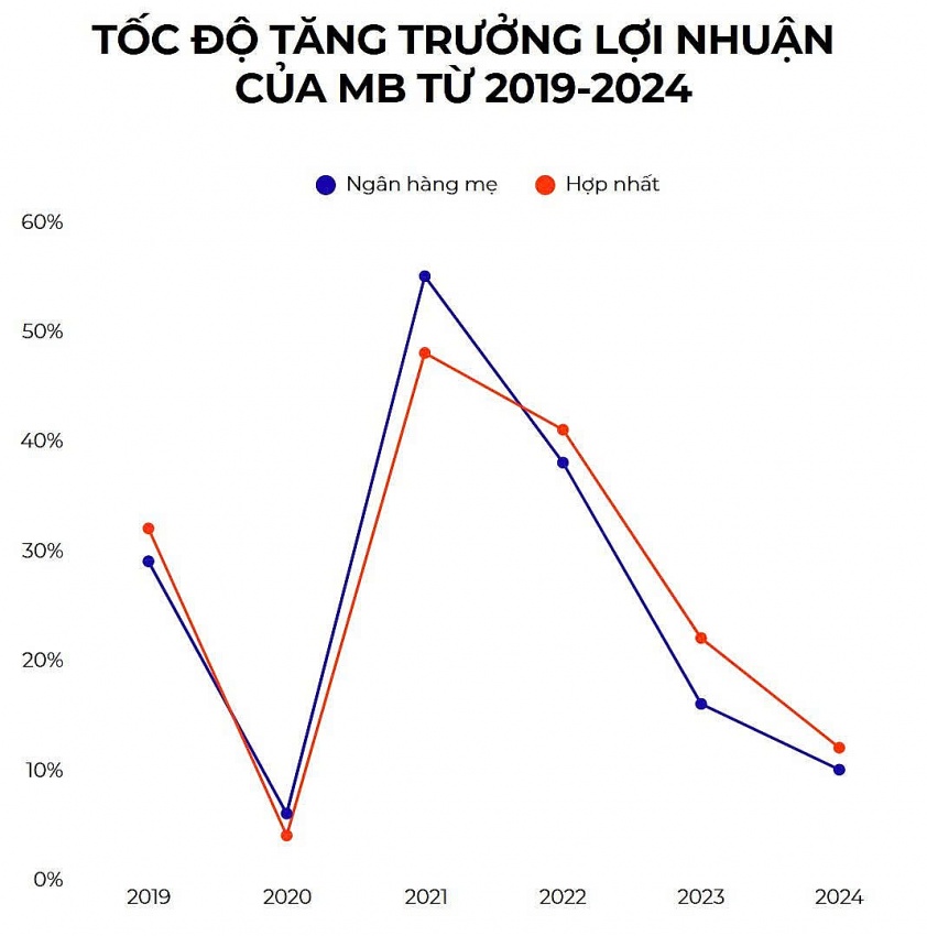MBBank: Thế lực mới đang tái định hình Big 5 ngành ngân hàng