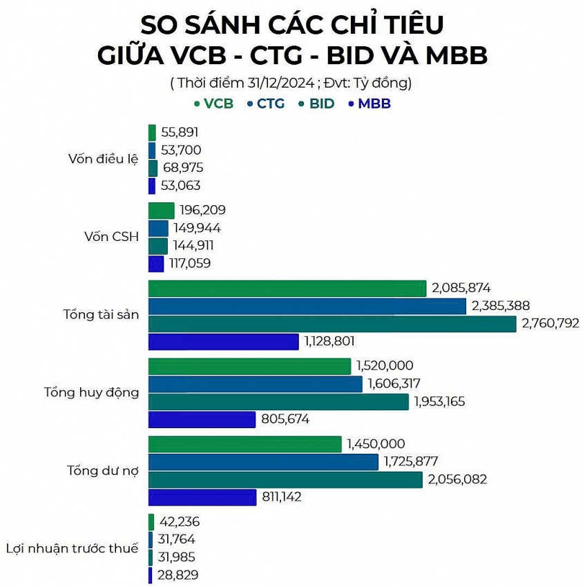 MBBank: Thế lực mới đang tái định hình Big 5 ngành ngân hàng