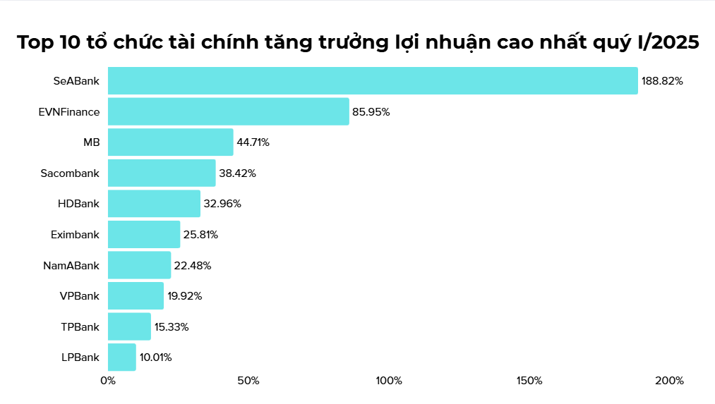 Điểm danh chiến lược dẫn dắt lợi nhuận ngành ngân hàng trước mùa báo cáo tài chính quý II/2025