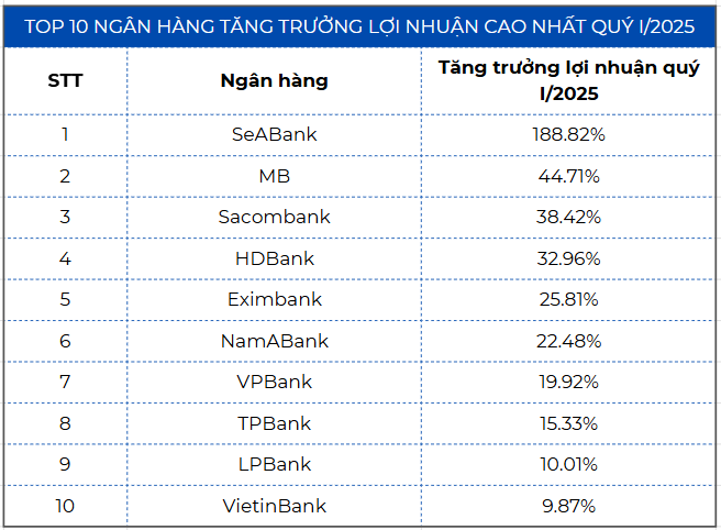 Điểm danh chiến lược dẫn dắt lợi nhuận ngành ngân hàng trước mùa báo cáo tài chính quý II/2025