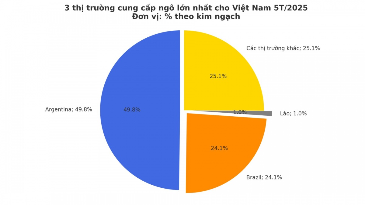 Nước ta có diện tích trồng thuộc top 30 thế giới vẫn chi tiền tỷ nhập khẩu để nhập loại mặt hàng này từ Lào về với giá siêu rẻ