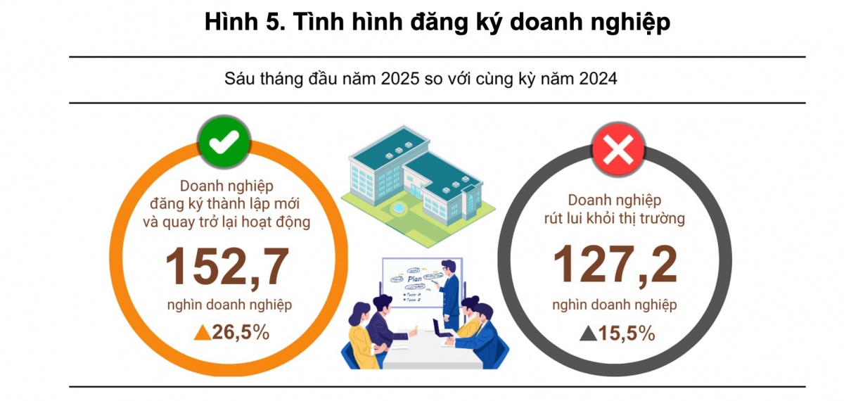 Hơn 91.000 doanh nghiệp 'ra đời' trong nửa đầu năm, vốn đăng ký 820.900 tỷ đồng