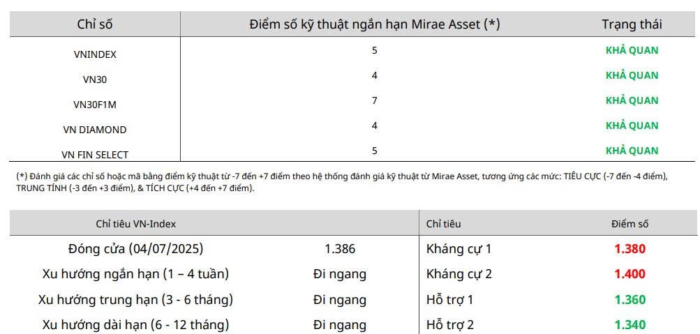 Nhận định chứng khoán 7 - 11/7: VN-Index có thể bứt phá mốc 1.400 điểm