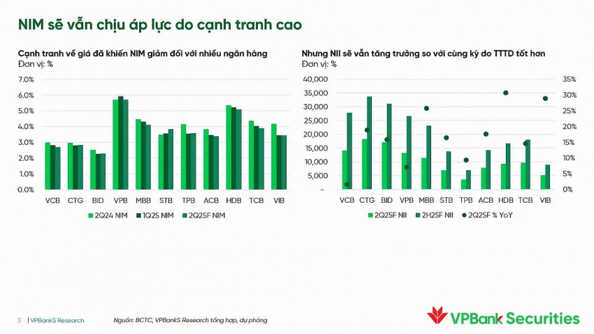 Chuyên gia VPBankS: Thu nhập ngoài lãi trở thành 'phao cứu sinh' lợi nhuận ngân hàng quý II/2025