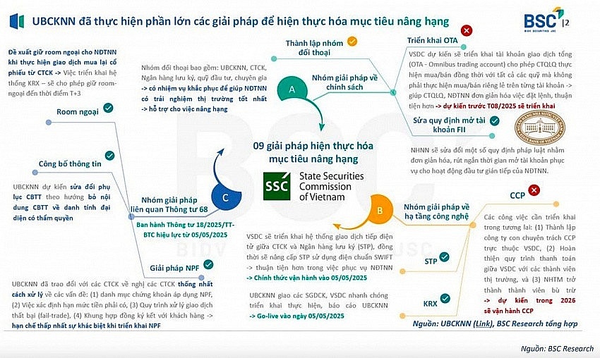 Thủ tướng ban hành công điện chỉ đạo đẩy nhanh nâng hạng thị trường chứng khoán Việt Nam