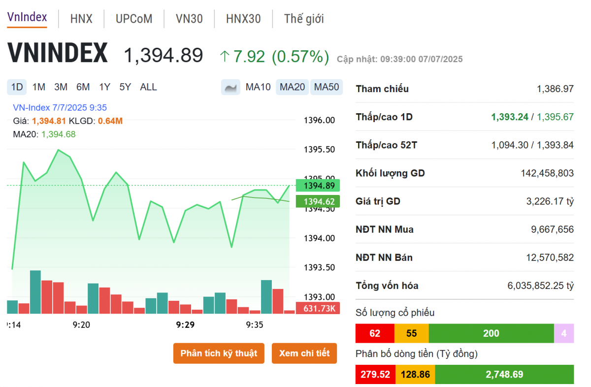 VN-Index tái lập vùng đỉnh nhiều năm, khối ngoại ồ ạt gom hàng