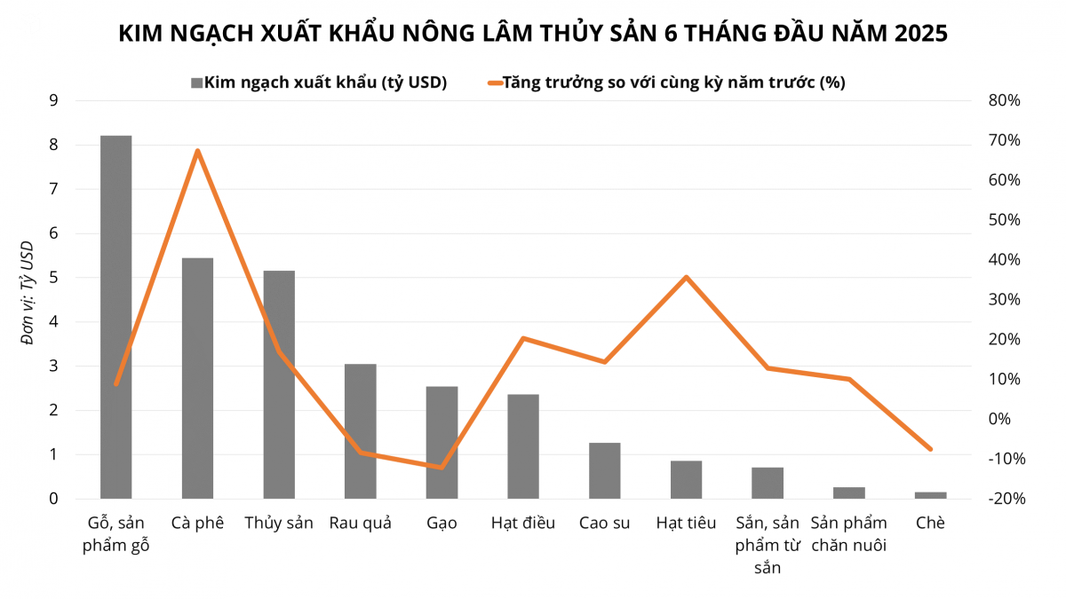 Xuất khẩu nông sản Việt Nam lập kỳ tích: 3 mặt hàng vượt 5 tỷ USD, xuất khẩu ‘vàng nâu’ đạt cột mốc chưa từng có