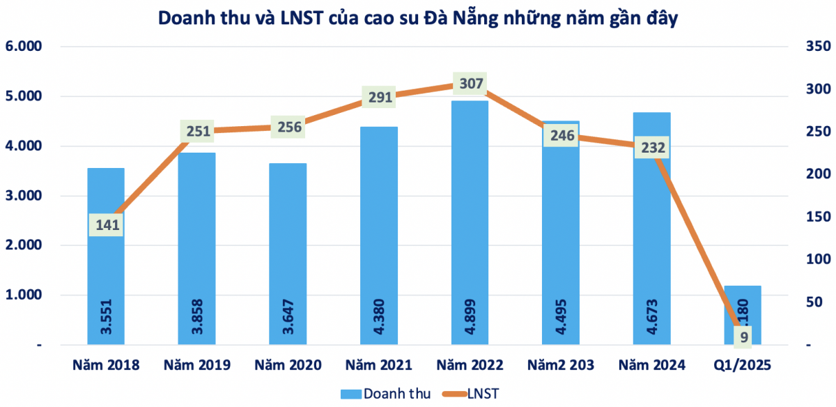 Bán lốp xe lãi hàng trăm tỷ mỗi năm, cao su Đà Nẵng (DRC) sắp phát hành 36 triệu cổ phiếu thưởng