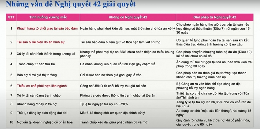 Luật hóa Nghị quyết 42: Kỳ vọng tháo gỡ điểm nghẽn xử lý nợ xấu, ngân hàng nào hưởng lợi?
