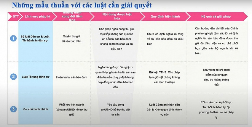 Luật hóa Nghị quyết 42: Kỳ vọng tháo gỡ điểm nghẽn xử lý nợ xấu, ngân hàng nào hưởng lợi?