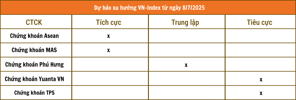 Nhận định chứng khoán 8/7: VN-Index vào vùng quá mua