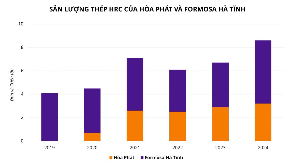 Bộ Công Thương chính thức ‘giáng đòn’ thuế CBPG lên thép Trung Quốc: Cơ hội vàng cho Hòa Phát, Formosa chiếm lại thị phần?