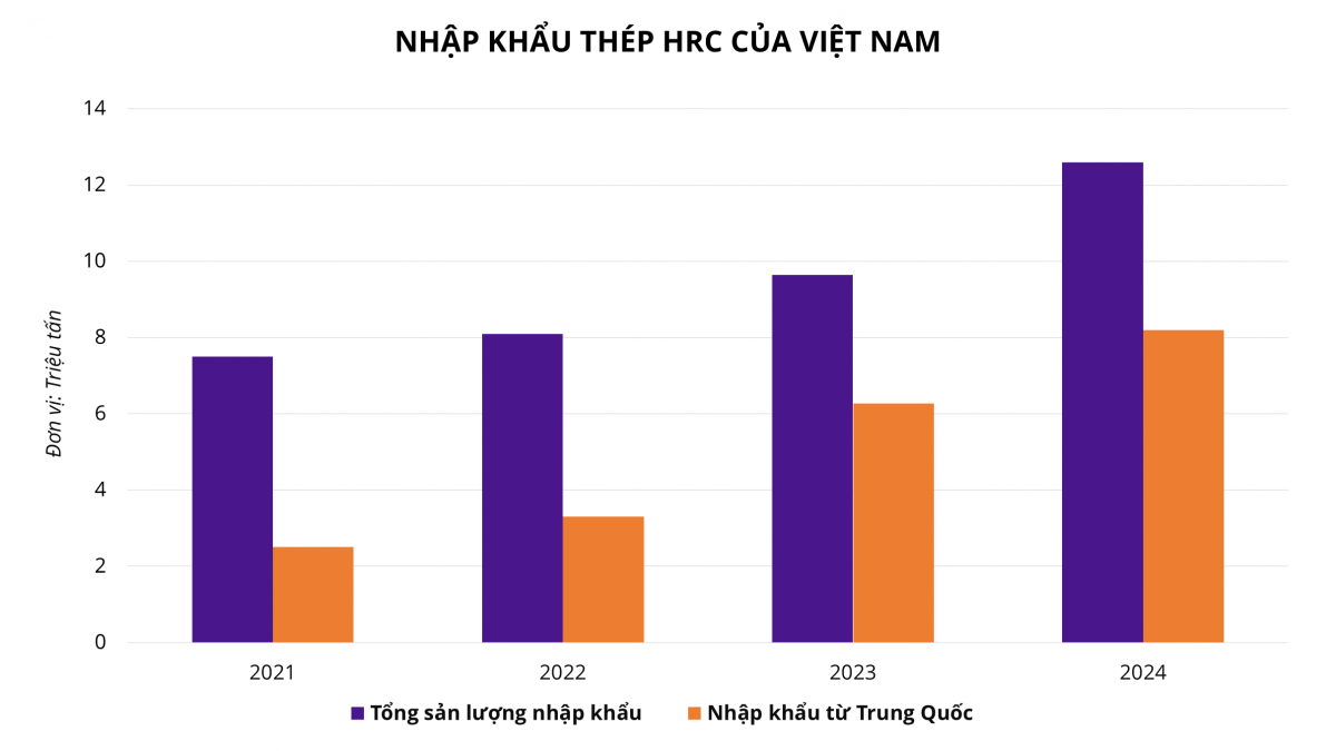 Bộ Công Thương chính thức ‘giáng đòn’ thuế CBPG lên thép Trung Quốc: Cơ hội vàng cho Hòa Phát, Formosa chiếm lại thị phần?