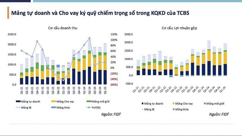TCBS chốt lịch IPO: Kỳ vọng gì ở mức định giá 5 tỷ USD giữa rừng công ty môi giới?
