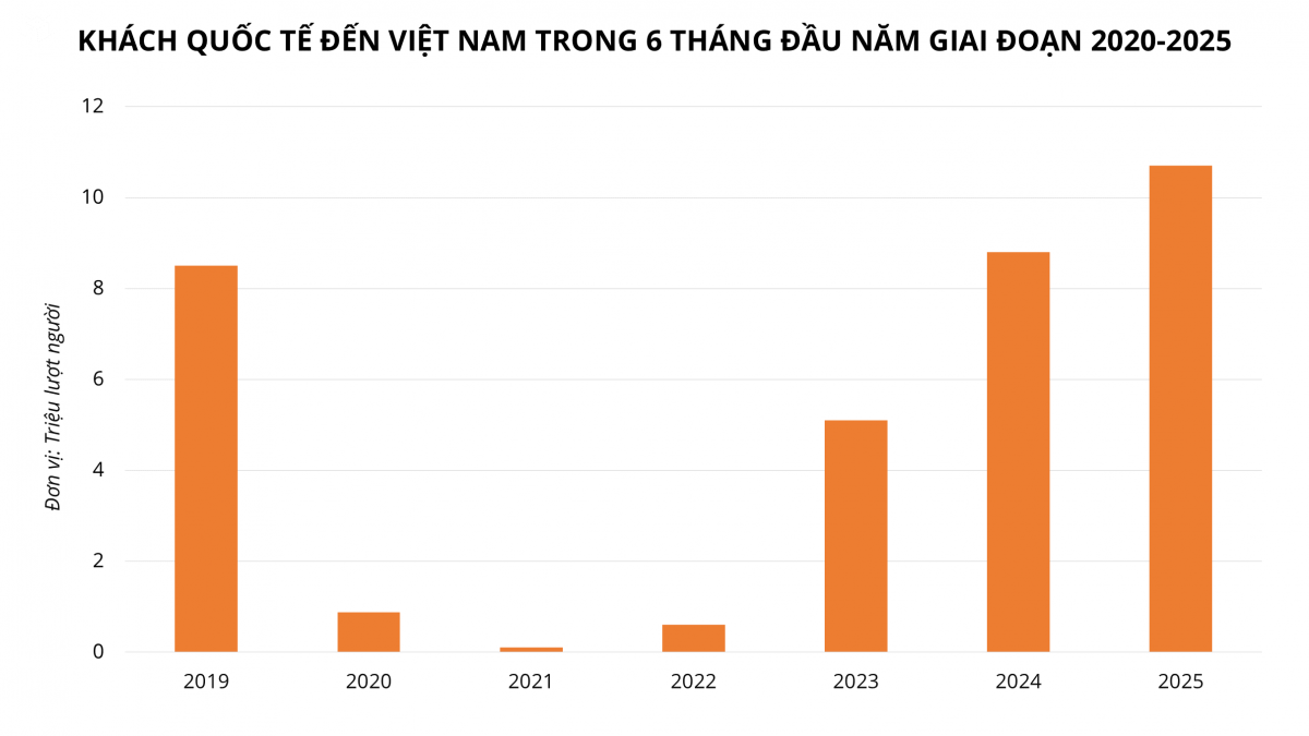 Đón gần 11 triệu lượt khách quốc tế trong nửa đầu năm: Du lịch Việt bứt tốc dẫn đầu khu vực