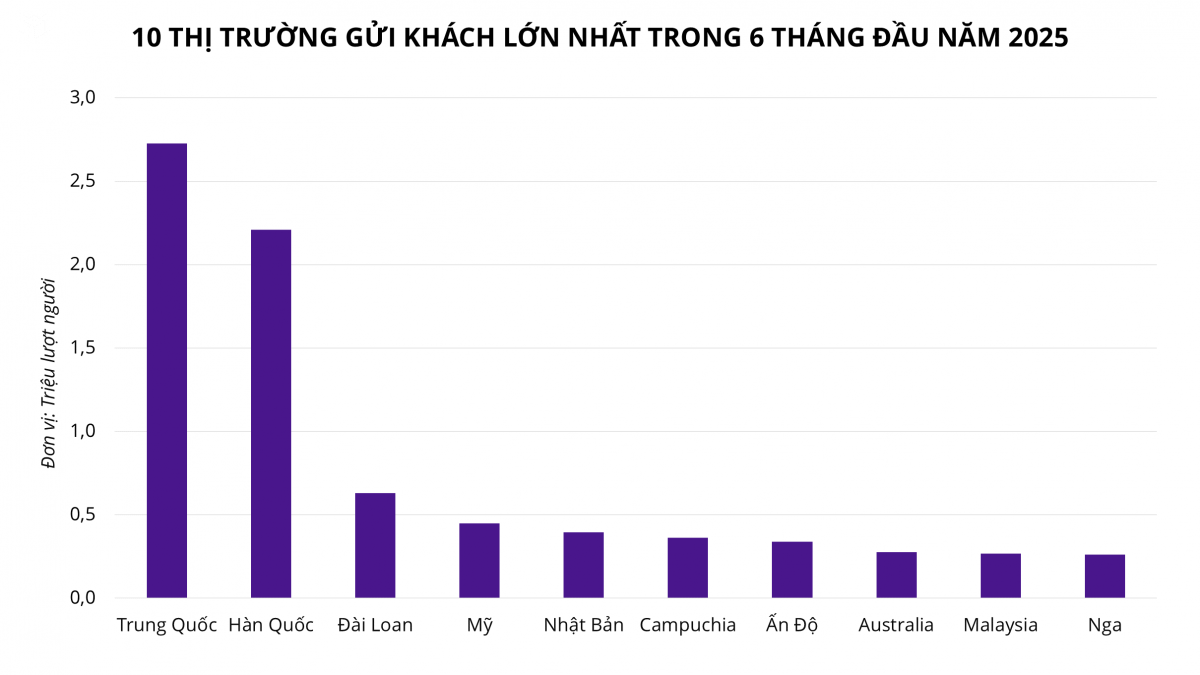 Đón gần 11 triệu lượt khách quốc tế trong nửa đầu năm: Du lịch Việt bứt tốc dẫn đầu khu vực