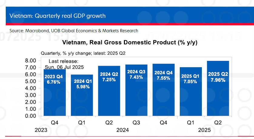 Đàm phán thương mại khởi sắc, UOB tăng dự báo GDP Việt Nam thêm 0,9 điểm %