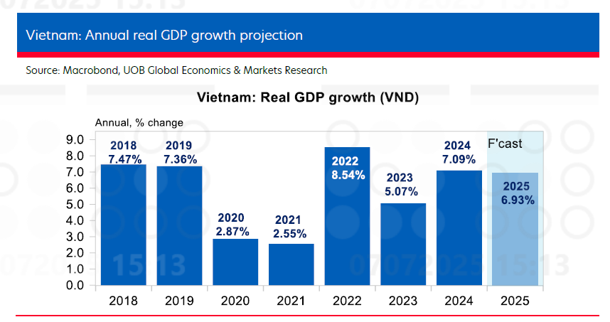 Đàm phán thương mại khởi sắc, UOB tăng dự báo GDP Việt Nam thêm 0,9 điểm %