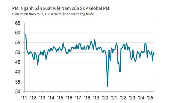 Đàm phán thương mại khởi sắc, UOB tăng dự báo GDP Việt Nam thêm 0,9 điểm %